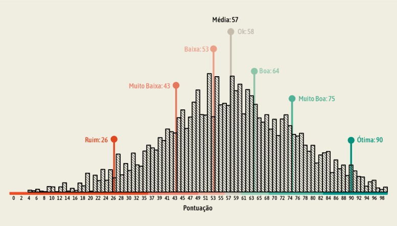Distribuição dos brasileiros pesquisados por nível de I-SFB