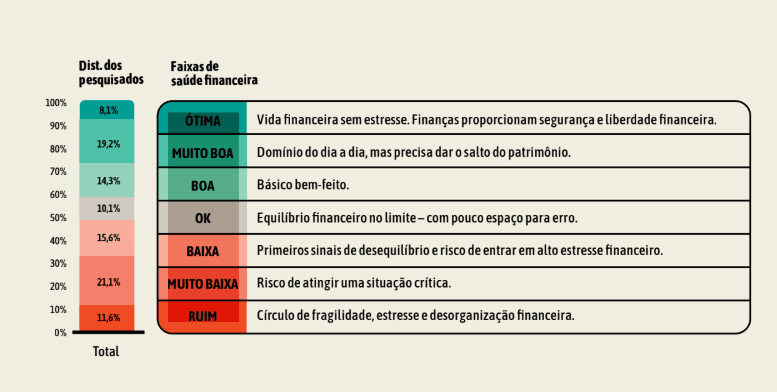 Distribuição dos brasileiros pesquisados por nível de I-SFB
