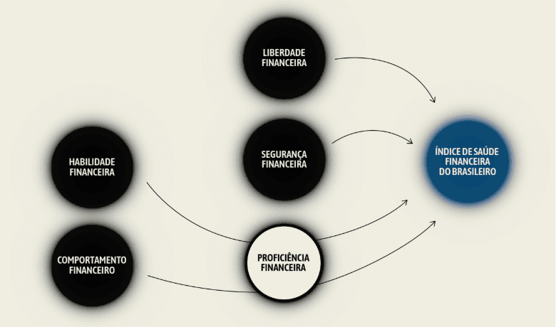dimensões indice saude financeira